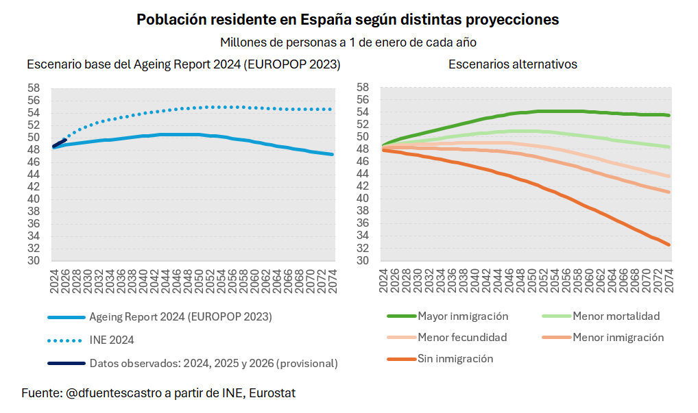 👉 En el acto de presentación de INTegraSS (la nueva herramienta de proyección de gasto de la Seguridad Social), el ministro Cuerpo hizo una reflexión sobre los horizontes temporales tan amplios y la sensibilidad a determinados parámetros.

🧵 Fijaos en estos gráficos...

1/n