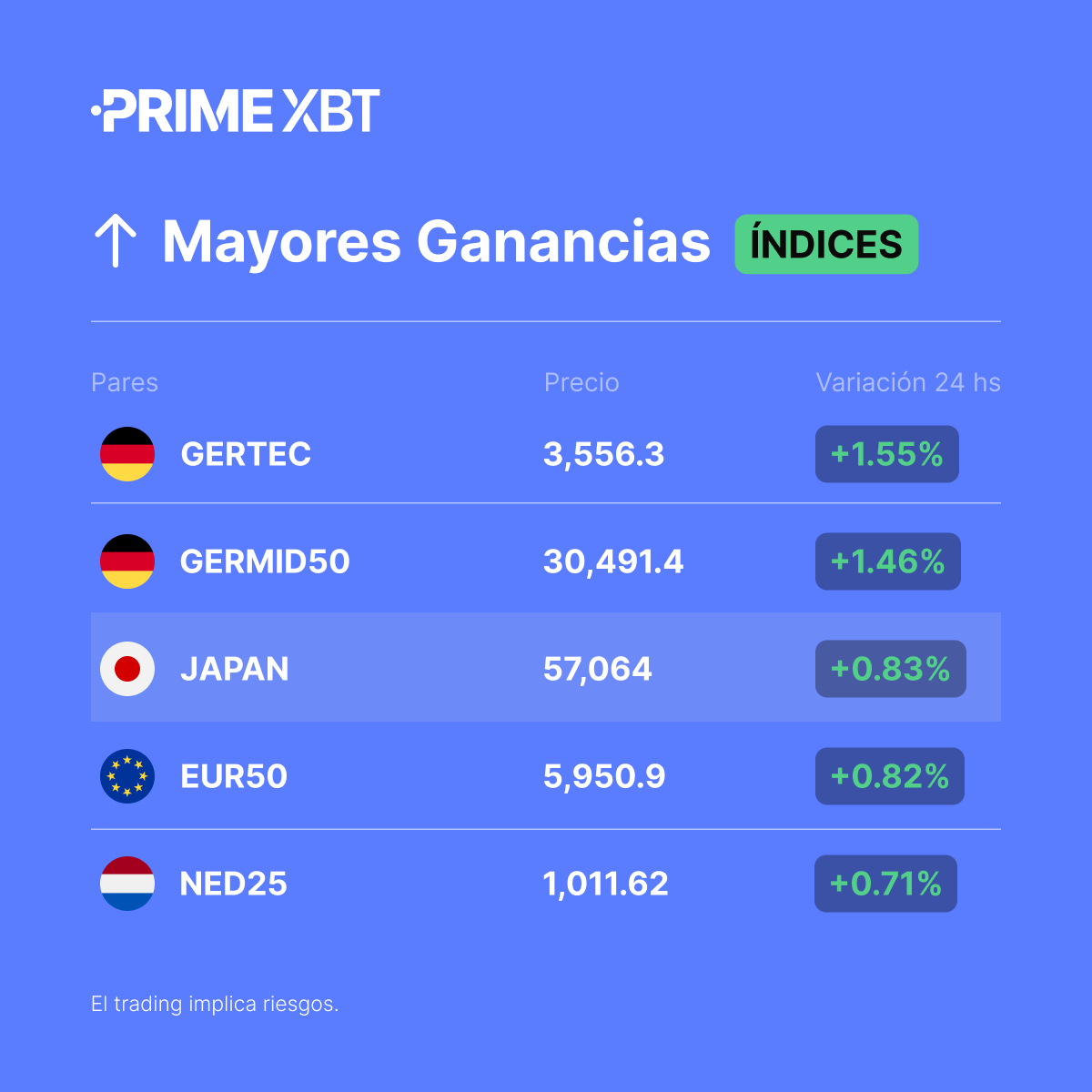 PrimexbtES's tweet image. Es viernes, y tu wallet lo sabe. 

Estos son los #índices con Mayores Ganancias en las últimas 24 horas.

#GERTEC
#GERMID50
#japan 
#EUR50 
#NED25

¿Estás haciendo #trading con alguna en #PrimeXBT?