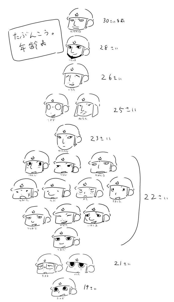 今更だけど。自分用に年齢を少しまとめた
違ったらゴメソ。