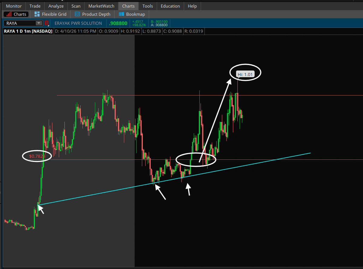 PlayBookTrades's tweet image. $RAYA

When you understand structure, you'll always be able to secure another move.

Told you guys that if we hold above $0.78, we'll be able to see $1.00++ right?

And we just got that right now. 🔥

I gave the room $0.7s adds this morning but there's always another opportunity