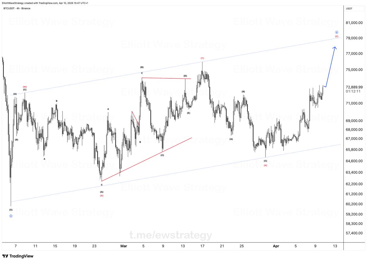 ewstrategy's tweet image. #BTCUSDT 

Honestly, the charts have been brutal to watch lately. Slow, choppy, going nowhere. But if you know how market structure works, this feeling is familiar. It's exactly what the tail end of a major Wave 4 looks like. And that's actually good news, because the worst of it