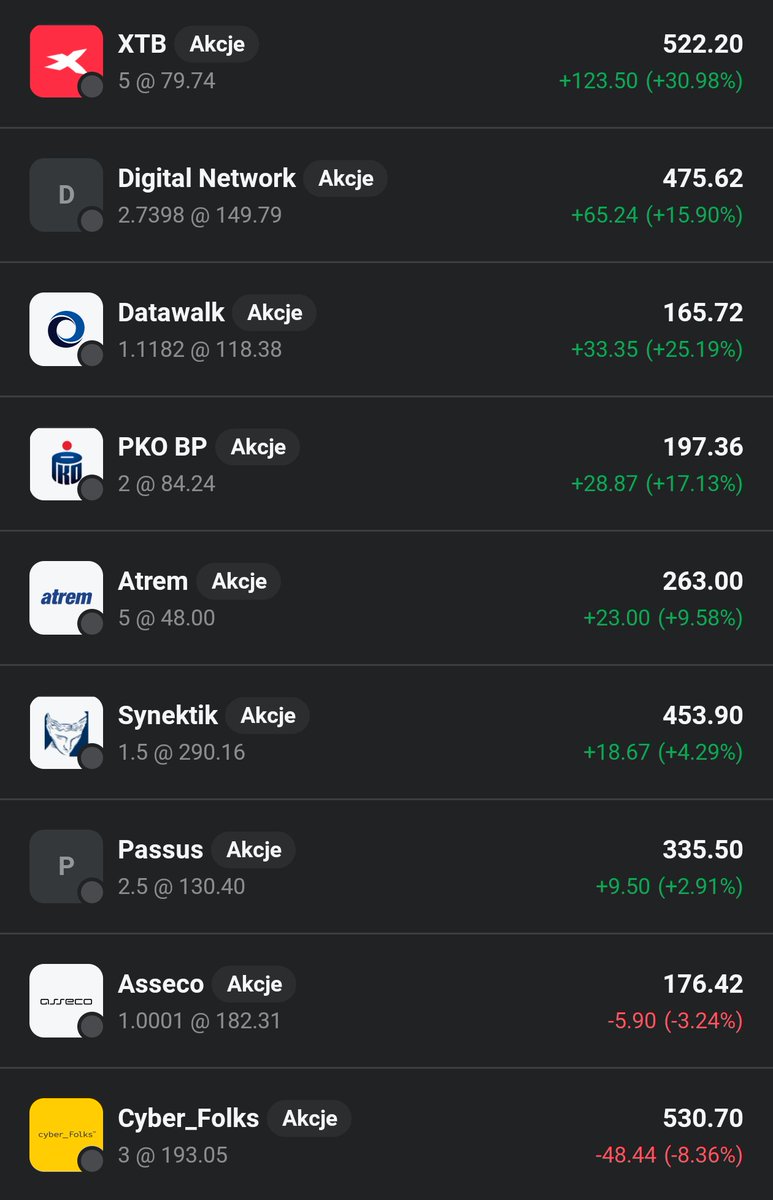 AkesoZzZ's tweet image. Jeden z bardziej zielonych tygodni w moim #IKE. Po czerwonym kolorze prawie nie ma już śladu. 

Portfel:
💲Inwestycja 3 013zł
💰Wartość 3 307zł
📈 Zysk 295zł (+9,78%)
 Gotówka: 181,5zł

Transakcje:
🟩 5x #ATR i 0,41 #ACP
🟥 Brak

A jak u was?

#IKE #Inwestowanie #FinTwitt