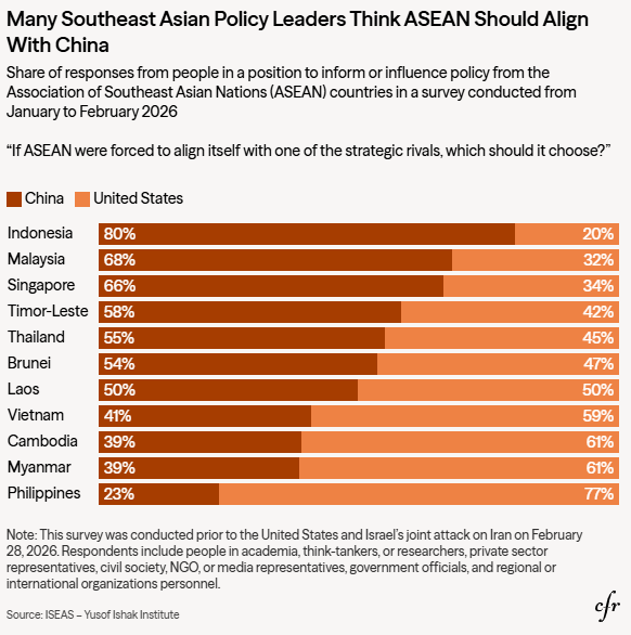 KhangXVu's tweet photo. "More than half of respondents now said that U.S. global leadership had become their biggest geopolitical concern. This displaced China’s 'aggressive behavior in the South China Sea.'"
https://t.co/EIAX9WfqG9 https://t.co/VcPuhYFJIG