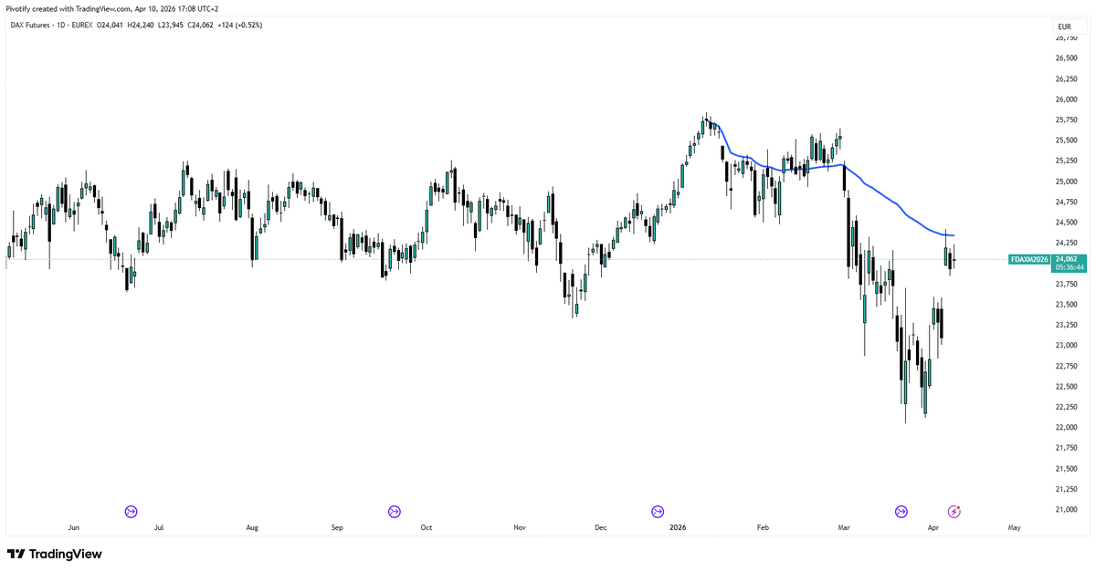 pivotify's tweet photo. $FDAX
DAX Index Futures is struggling around the Anchored VWAP from 2026 highs. https://t.co/yumvjob1f0