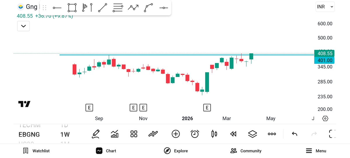 SWINGCASHCALLS's tweet image. IPO BASE BREAKOUT 

STOCK-GNG ELECTRONIC 
CMP-408
TARGET-460-500+
SL-360 WEEKLY CLOSING BASIS 

TELEGRAM-t.me/swingupdatesca…

@VVVStockAnalyst 

#IPO #BREAKOUT #GNGELECTRONICS