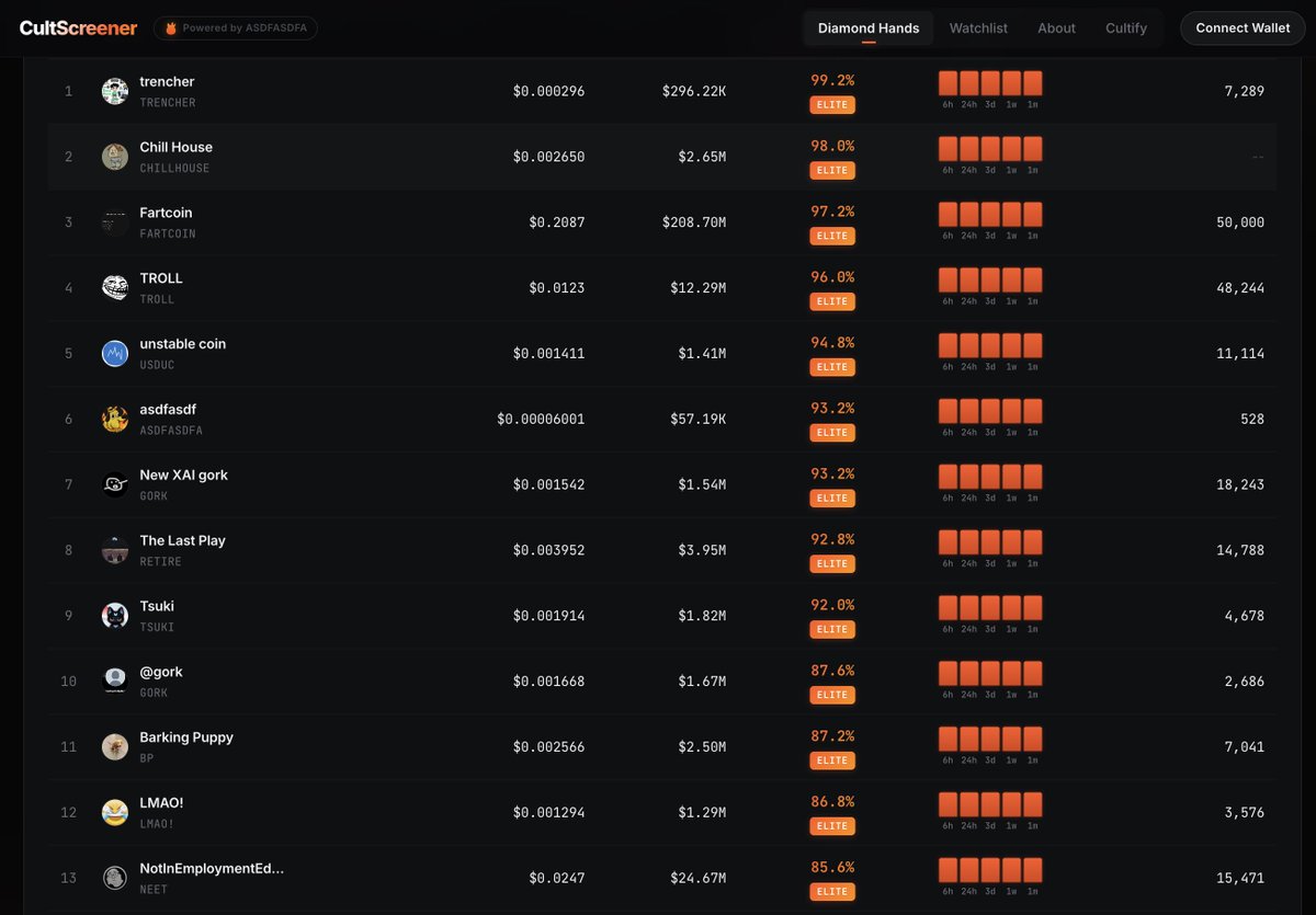 dude... $LMAO is like, by fucking far, the youngest project here aside from barking puppy?

correct me if im wrong.

thank you <a href="/gcrtrd/">regarded gcr 💊🎒</a> for making this cool app.

meanwhile, the community of $USDUC is also nearly #1 for diamond hands too.

my past projects were $titcoin, $USDUC