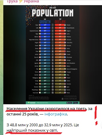 Україна вимирає найскорішими в світі темпами!

І хтось вірить, що зараз 32,9 млн. населення!?

Це, мабуть, разом з окупованими РФ територіями порахували!

А самогубча війна з РФ в форматі масштабних бойових дій і майже геноцид народу України з боку власної влади - тривають 😢 !