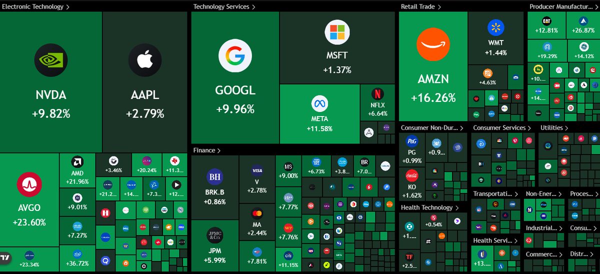 cryptogoos's tweet photo. 🔥MASSIVE REVERSAL:

$4,600,000,000,000 added to the US stock market in just 7 DAYS. https://t.co/N2t5cO11La