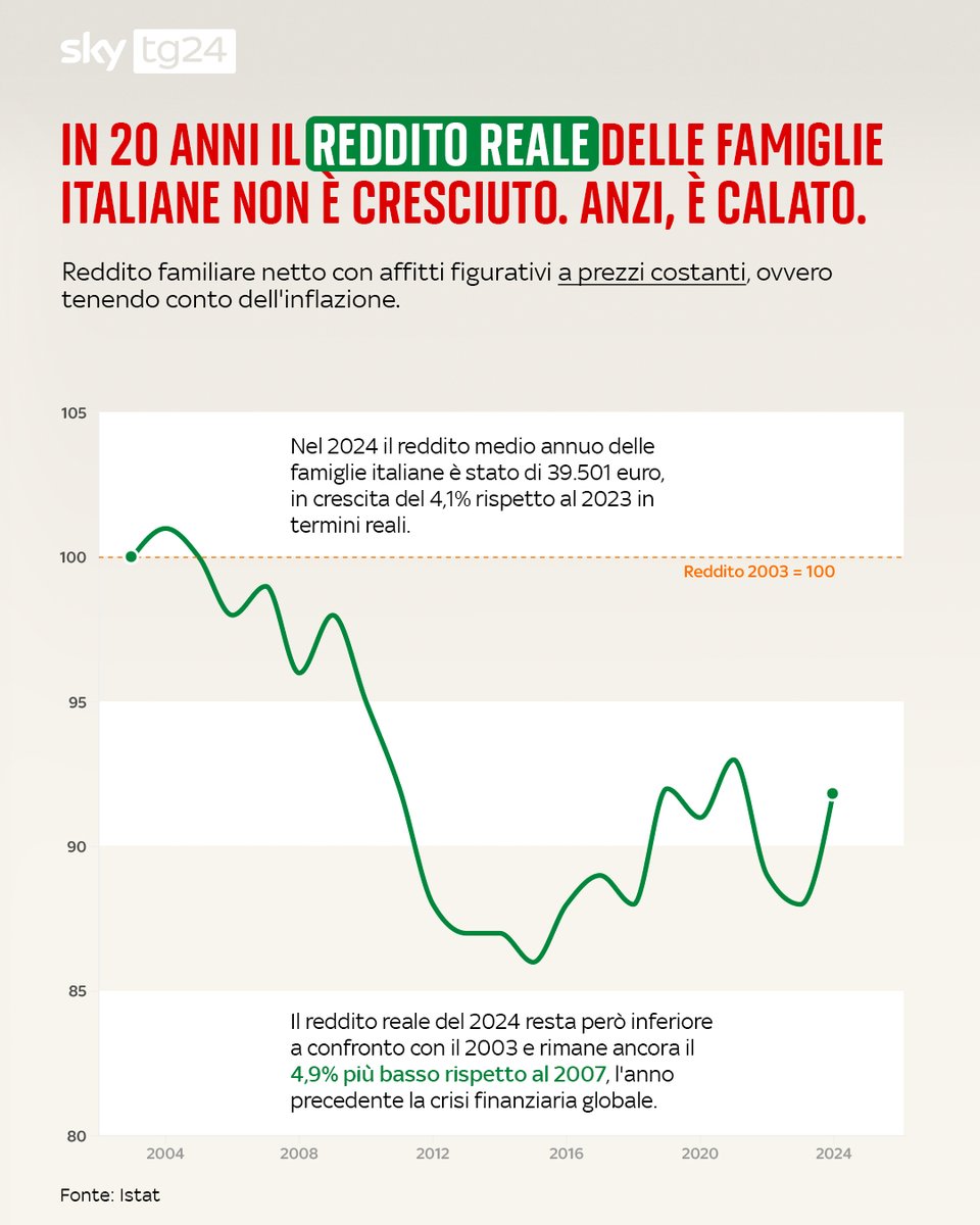 Sky tg24 tweet media