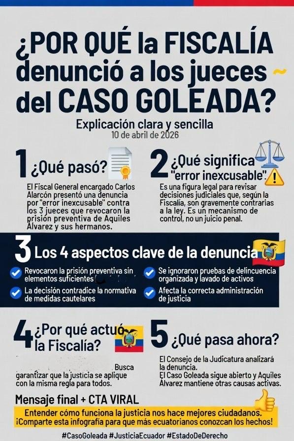 🚨 ¿Por qué la Fiscalía denunció a los jueces del #CasoGoleada por “error inexcusable”?
Qué pasó, los 4 aspectos clave y por qué actuó la Fiscalía 👇
La justicia debe ser igual para todos.
#CasoGoleada #JusticiaEcuador #EstadoDeDerecho