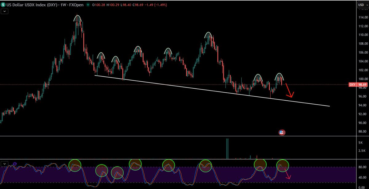 TheApeOfGoldST's tweet image. #DXY - The #Dollar is primed to continue downwards shortly. This will be some extra fuel for the #metals and #miners.

See #Silver and #Gold indicators for the weekly in pic #2 and #3.

We are in the "accumulation window". 
Only thing that can mess it up is the #Iran situation.