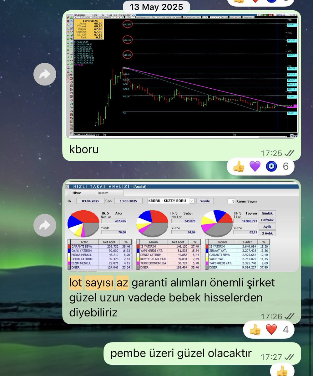 Bozokbey52's tweet image. KUZEY BORU

1 yıl olmadan %120 getiri sağladı.
Teknik olarak güçlü bir direnç üzerinde (23.34) kapanış yaptı. Bu seviye üzerinde kaldıkça yukarı yönlü potansiyeli koruyor.

27.10-31.89-45.73-68.12-104.34 fibo hedefleri. 

#KBORU