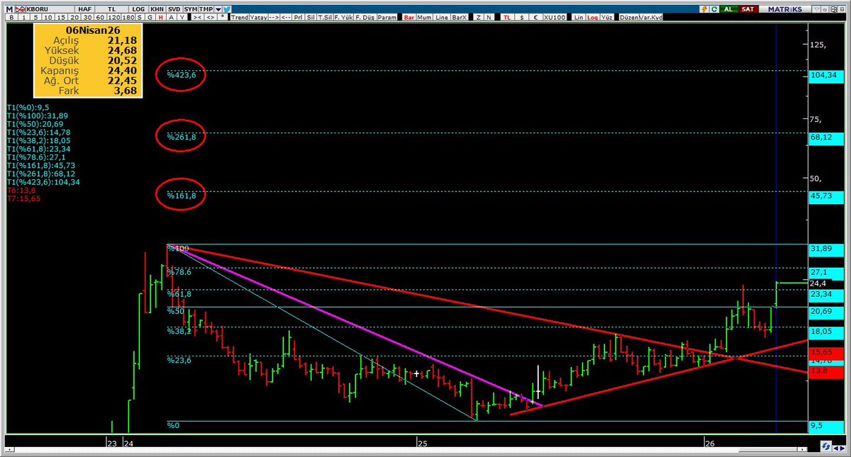 Bozokbey52's tweet image. KUZEY BORU

1 yıl olmadan %120 getiri sağladı.
Teknik olarak güçlü bir direnç üzerinde (23.34) kapanış yaptı. Bu seviye üzerinde kaldıkça yukarı yönlü potansiyeli koruyor.

27.10-31.89-45.73-68.12-104.34 fibo hedefleri. 

#KBORU