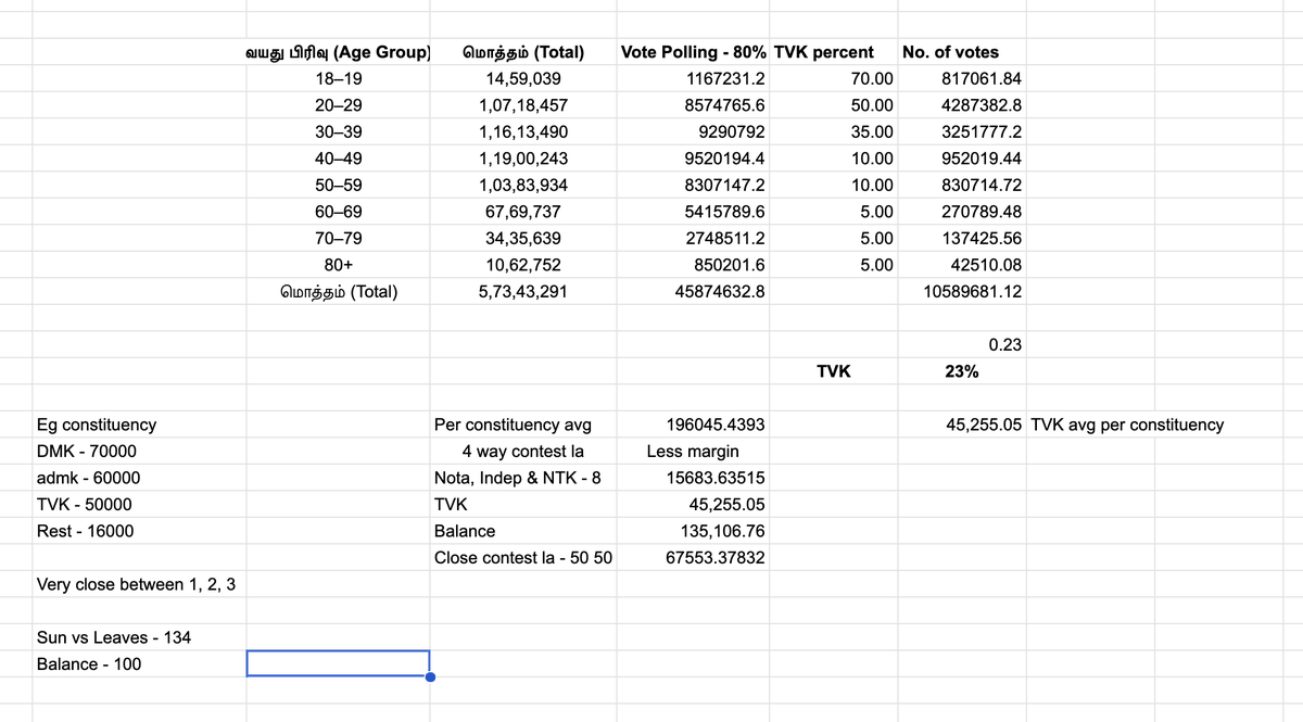 svnbavn's tweet photo. @sreeramjvc @sreeramjvc TVK has a strong vote base of around 1 crore (23–25%). These are average estimates, not exaggerated or biased. I see strong winning chances in several seats and many more where they are likely to finish second. Correct your stats soon, wave is real in TN election 2026 https://t.co/pTSCzLGqBk