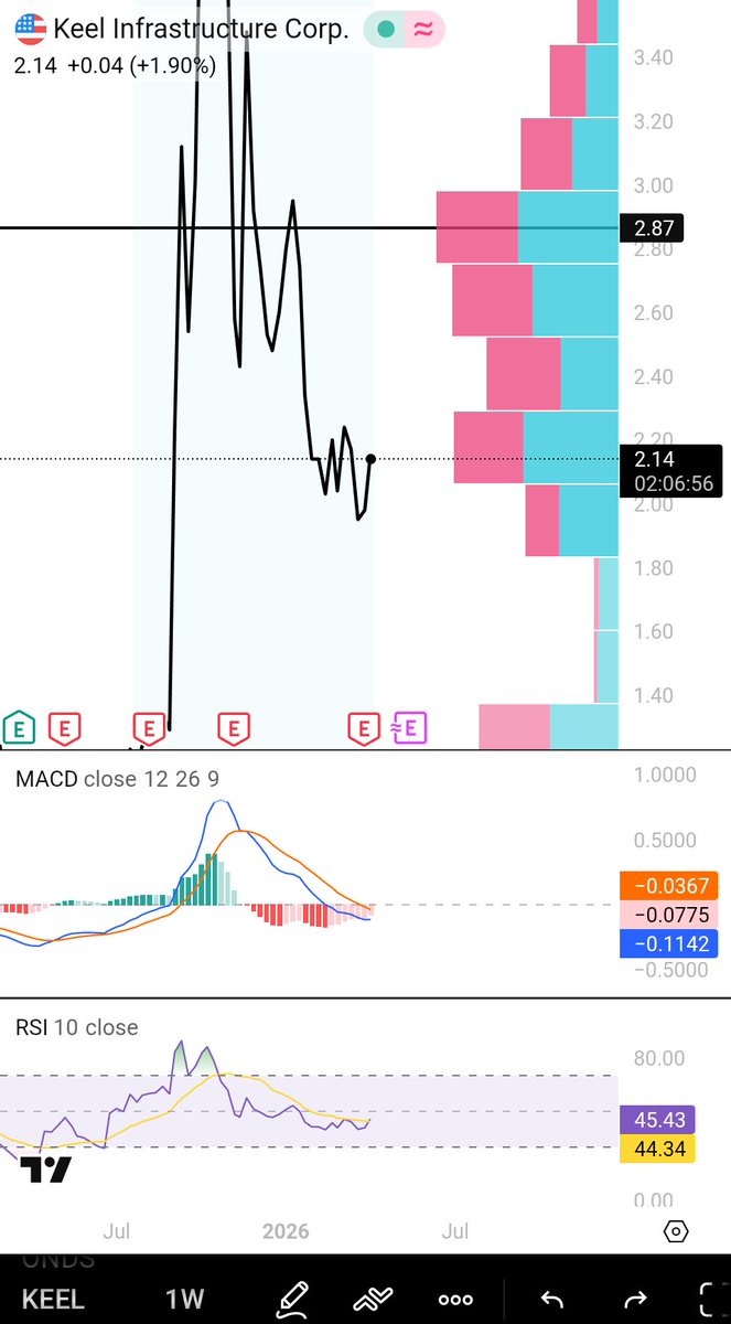 EllisKryla's tweet photo. #keel $keel #bitf Rsi crossing over + macd curling on the weekly. If we can keep these levels at the end of the day, looking pretty good going into next week. https://t.co/EOU4iO6xMN