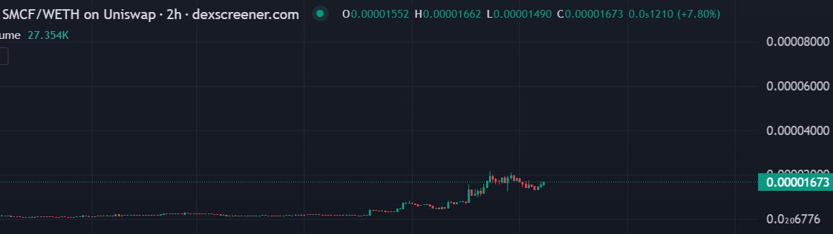 The $SMCF chart is primed for next leg up.