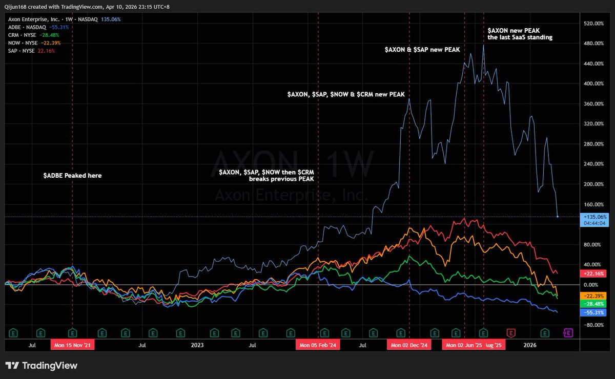 chartslion's tweet photo. @HatedMoats Not sure if this helps
5-Years stages of $AXON $SAP $CRM $NOW &amp; $ADBE
5 stages of different PEAKs whereby:
$ADBE peaked in Nov 2021
$CRM &amp; $NOW peaked by Dec 2024
$SAP by Jun 2025
$AXON by Aug 2025, the Last SaaS Standing
General Analysts opinion compiled by Google AI Mode https://t.co/vpVm7QfaTy