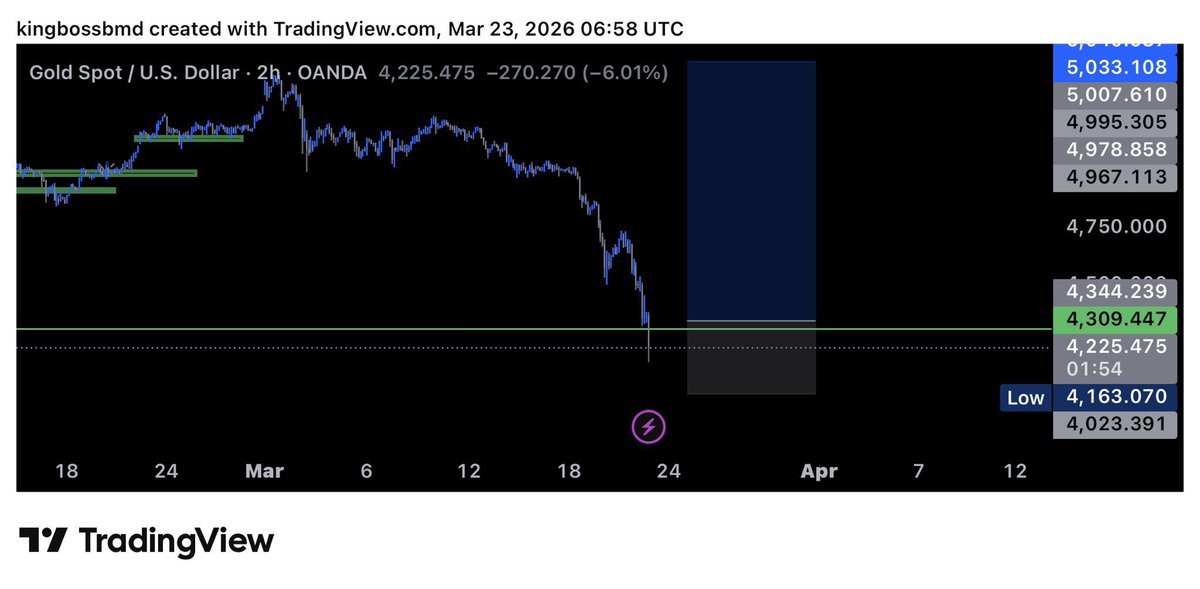 iyanuforeign's tweet photo. Yes!!!
I'd rather wait, execute patiently and stay on the trade, there was a time I'd ask myself why did this trade went well and I'd have no explanation, but now, I'm still learning but I can tell you what the market is saying just by studying and following market structure. https://t.co/erS96HLIW1