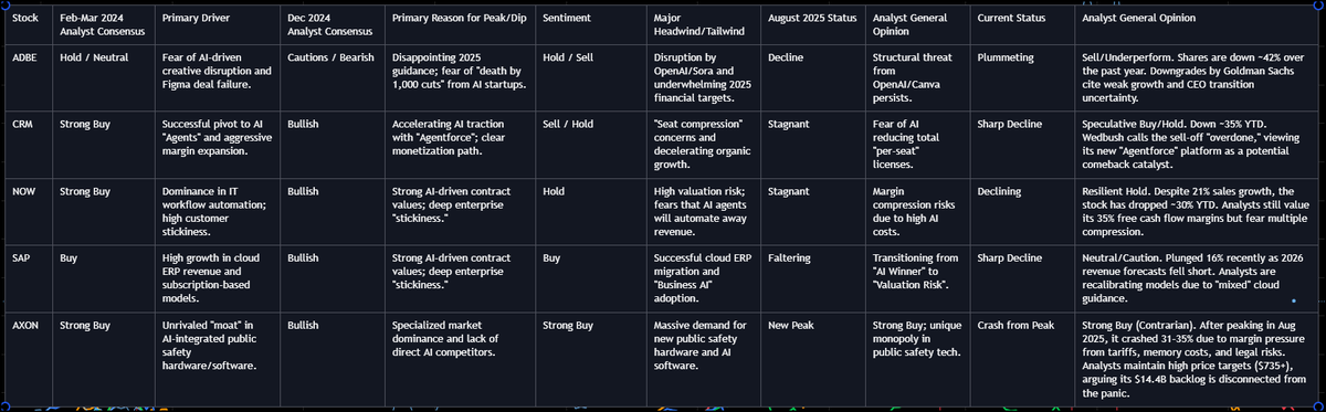 chartslion's tweet photo. @HatedMoats Not sure if this helps
5-Years stages of $AXON $SAP $CRM $NOW &amp; $ADBE
5 stages of different PEAKs whereby:
$ADBE peaked in Nov 2021
$CRM &amp; $NOW peaked by Dec 2024
$SAP by Jun 2025
$AXON by Aug 2025, the Last SaaS Standing
General Analysts opinion compiled by Google AI Mode https://t.co/vpVm7QfaTy