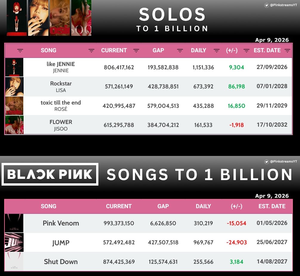 PinkstreamsYTS's tweet photo. It's good to have green numbers but I'm sure we can do better 😑

#PinkVenomTo1B 

Every song here ×20 (6hrs)
🔗https://t.co/hbuDeaYHmz

PV TEAM OT4 (5:20hrs)
🔗https://t.co/5lVMSsiYP7

PV TEAM OT4 (11:17hrs)
🔗https://t.co/0e1WoGWJ50

#BLACKPINK #JENNIE #JISOO #LISA #ROSÉ https://t.co/CHvDQcZtE7