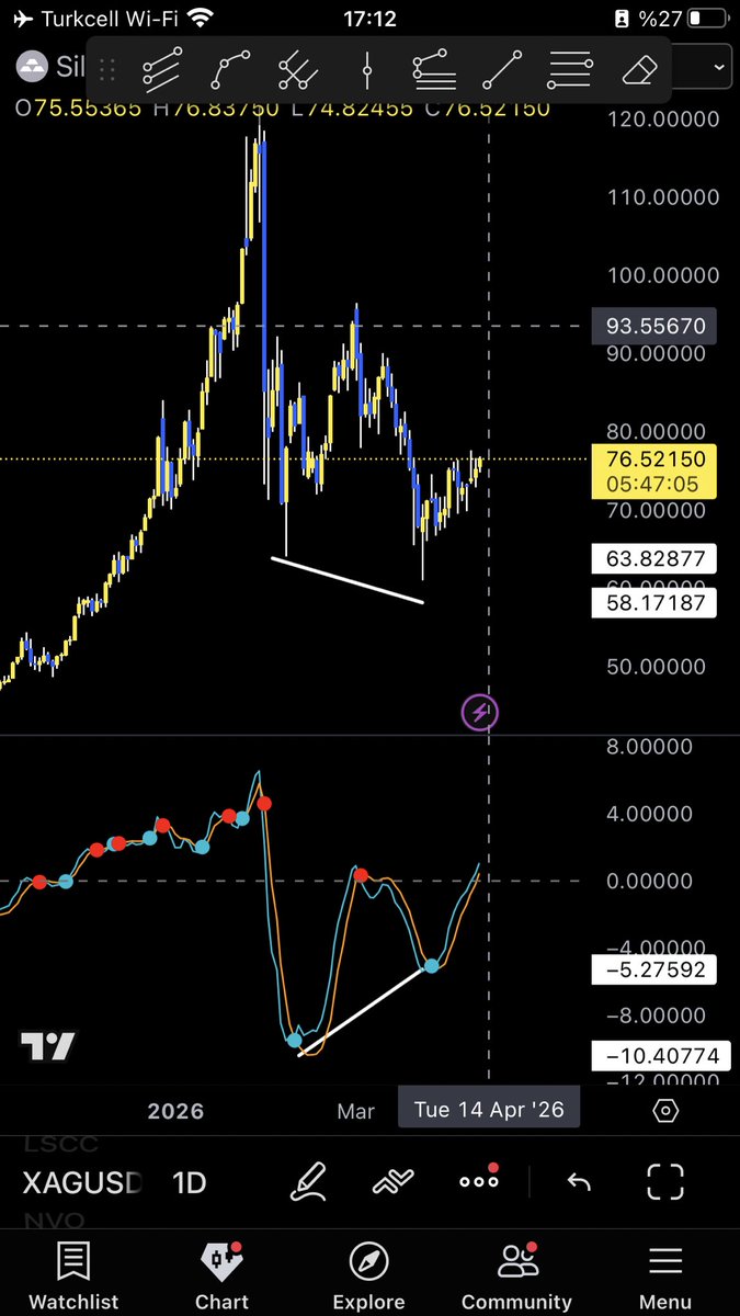 Mert75732979's tweet photo. #xagusd #gumus Son olarak da gümüş. Arkadan ciddi bir  momentum geliyor. Hedef 93. Bakalım bu da gol olur mu? https://t.co/gO6EGuBYZQ