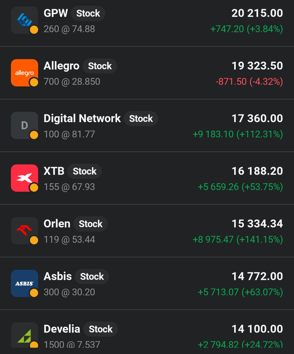 Lukasz_on_GPW's tweet photo. Bardzo dobry dzień w wykonaniu głównego portfela 👛, który rośnie dzisiaj o 3,46%🟩📈🚀, wliczając zysk na zamkniętej pozycji (4k 💰) na #Scanway. https://t.co/SlG931TAT2