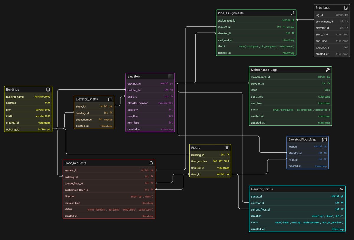 Day 5 of Database Design 🚀

Built a Smart Elevator Control System 🏢⬆️

Handled:
• Multi-building setup
• Elevator ↔ floor mapping
• Ride request → assignment → logs
• Real-time status tracking
• Maintenance history
Systems > tables.
Repo 👇
github.com/Rochaktiwari/s…