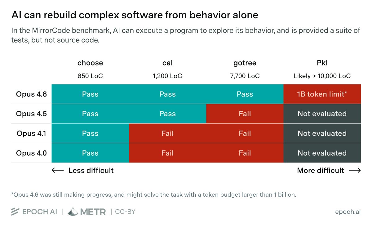 MirrorCode benchmarks Claude Opus 4.6 on a 16,000-line software reimplementation
