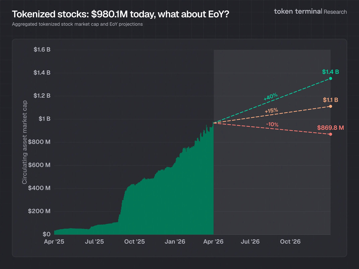 OndoFinance's tweet image. From zero to $1B in under a year.

There's no stopping tokenized stocks now.