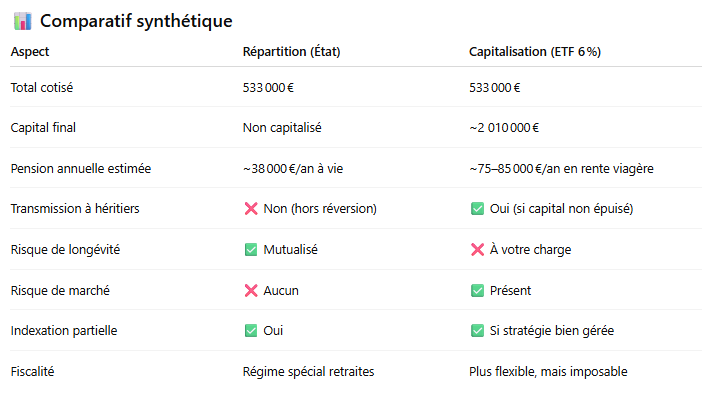 Cyril_Fa's tweet photo. @LordVXrp J'avais effectivement fait cette simulation à l'aide de ChatGPT et ça recoupe à peu près. 

Les données que j'avais soumise : compare le système par répartition et par capitalisation pour qq'1 qui aurait cotisé 40 ans, avec un salaire de 4000€ brut par mois https://t.co/x1ZE4dvy8I