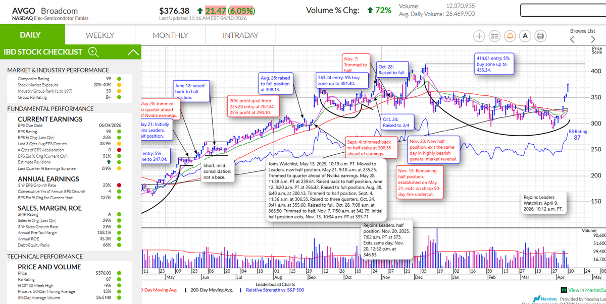 ConnectUnLinked's tweet photo. $AVGO 6% up today, https://t.co/OafSq3BOtD