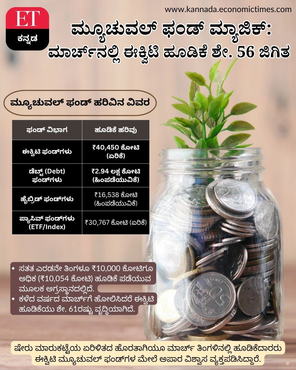 Vijaykarnataka's tweet photo. ಮಾರ್ಚ್ನಲ್ಲಿ ಈಕ್ವಿಟಿ ಮ್ಯೂಚುವಲ್ ಫಂಡ್ ಹೂಡಿಕೆ ಶೇ.56ರಷ್ಟು ಏರಿಕೆ; ಫ್ಲೆಕ್ಸಿಕಾಪ್ ಫಂಡ್ಗಳಿಗೆ ₹10,054 ಕೋಟಿ ಹರಿವು! ಮಾರ್ಚ್ನಲ್ಲಿ ಈಕ್ವಿಟಿ ಮ್ಯೂಚುವಲ್ ಫಂಡ್ ಹೂಡಿಕೆ ಶೇ.56ರಷ್ಟು ಏರಿಕೆ; ಫ್ಲೆಕ್ಸಿಕಾಪ್ ಫಂಡ್ಗಳಿಗೆ ₹10,054 ಕೋಟಿ ಹರಿವು!
#mutualfunds #equitymutualfunds #FLEXICAPFUND https://t.co/Su9tHlBwWK