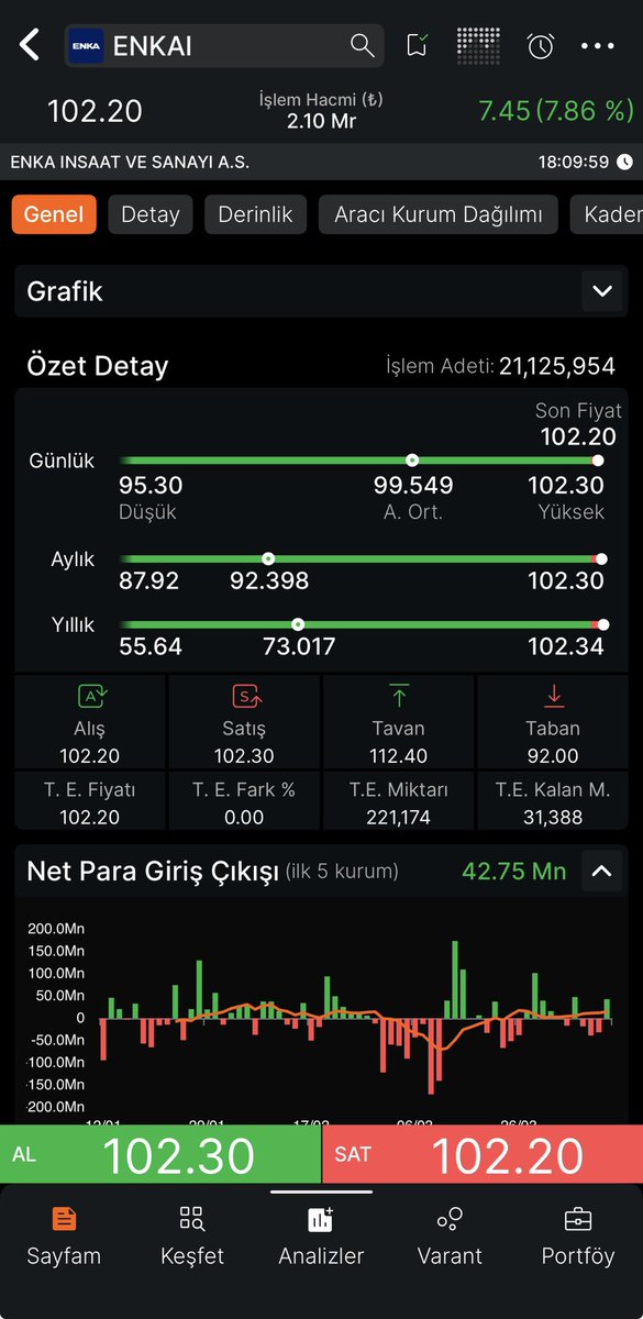 #enkaı ath tazeledi inişli çıkışlı şekilde 200₺ ye kadar gidecek demiştim. 22 de pazarlıyor diye yazıyorlardı patron satışı geldiğinde🥶