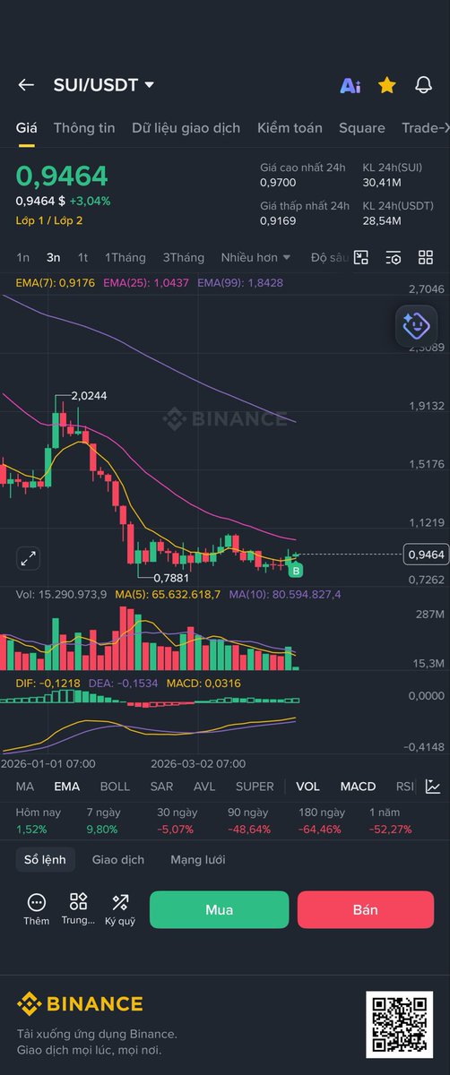 Namxuceo's tweet image. $Sui Giữ lời hứa quay về 1$ không mua thì lại tiếc😁