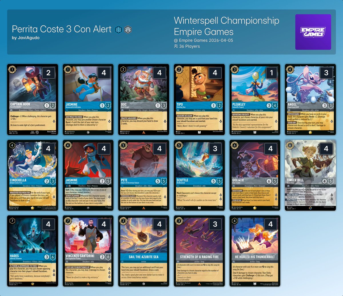 ink_decks's tweet photo. ➡️Winterspell Championship Empire Games @empiregames_sev 

36 players 🇪🇸

HUgeeee thanks to Alejandro and  Empire Games for sharing the decklists as always youuu rock!!🙏🙏

Finals Split: 
- 🏅@HarvisLRC with "Perrita coste 3 con alert"
- 🏅 Jeyxel with  with Cowboy Tipo

🌶️Spiee: ICW PapeLito with 🟡🔴!

All the decklists:
https://t.co/bTZ8kEbW9D

#lorcana #disney