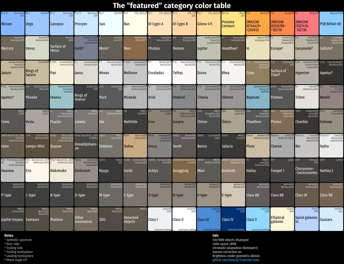 aAskaniy's tweet photo. @mightbejell0 It's not only Neptune! At least it's good that it made the news
I developed a program to calculate other colors of space objects: https://t.co/txQy5Y7naO
(In fact, it was created before Neptune's color was revealed) https://t.co/vd9d71ID8b