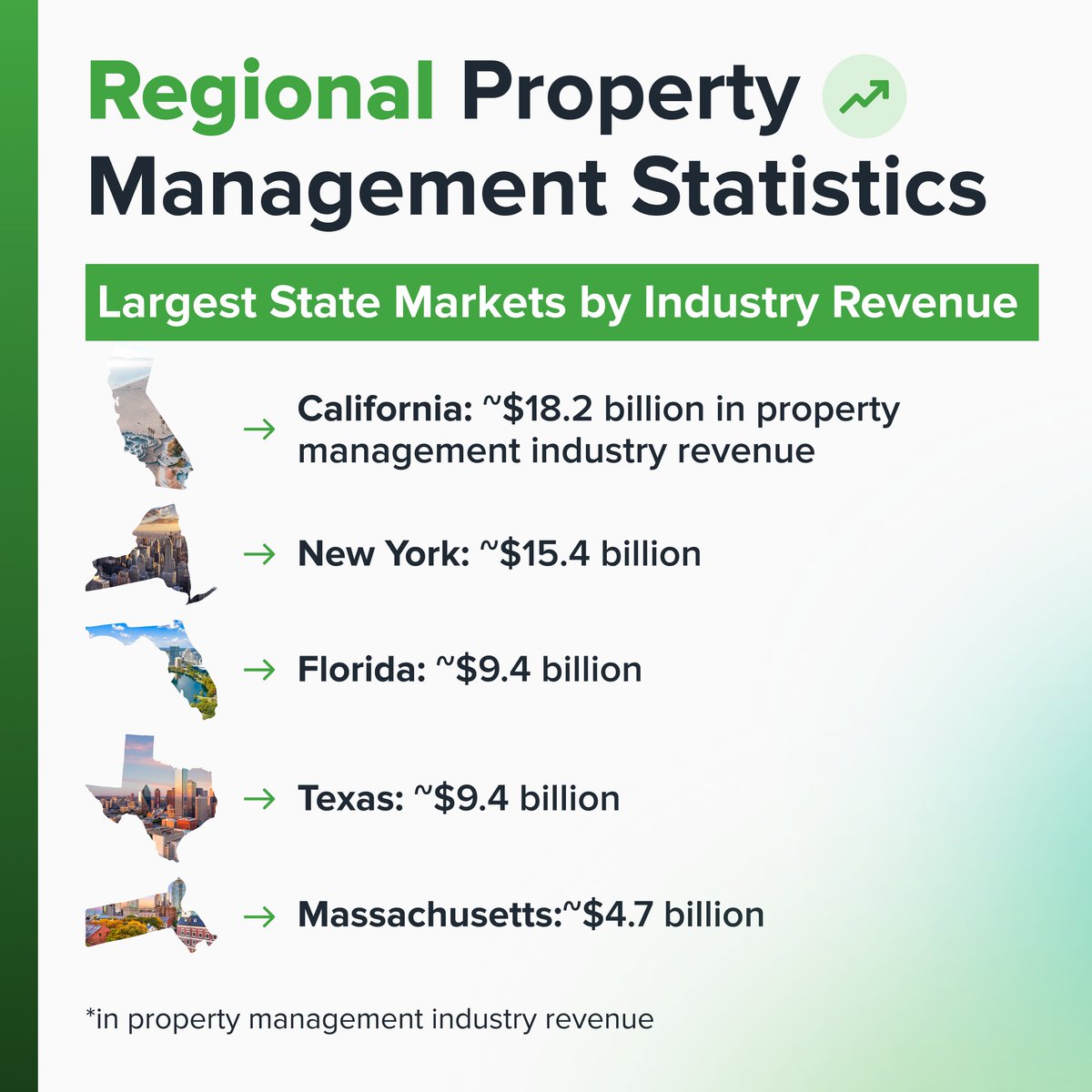 tenantcloud's tweet photo. Think you know property management? The numbers might surprise you 👀
From how much time landlords actually save to how tenants behave (and what really impacts bottom line) - the data tells a different story.

Check out 7 stats every landlord should know: https://t.co/sFfuZH8XJA https://t.co/CXcR7sNeCL
