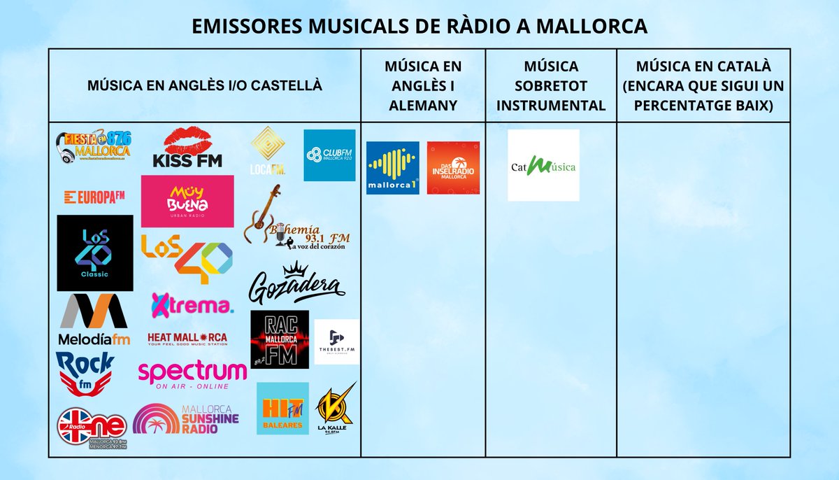 Moltes de vegades he demanat que arribi iCat a Mallorca perquè ja tenim Catalunya Ràdio i perquè, sobretot, no tenim cap emissora de ràdio músical que posi música en català. Tens més opcions d'escoltar música en alemany que en la llengua propia de Mallorca.