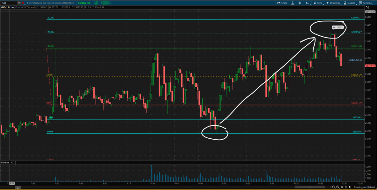 8:30am Boomerang!! Indecision (kararsiz) candle olusumunda , yon farketmezsizin,  ilk ulastigi sweet spot tan digerine alinan trade!!! 

MILIMETRIK!!!! Daha iyisi yok!!