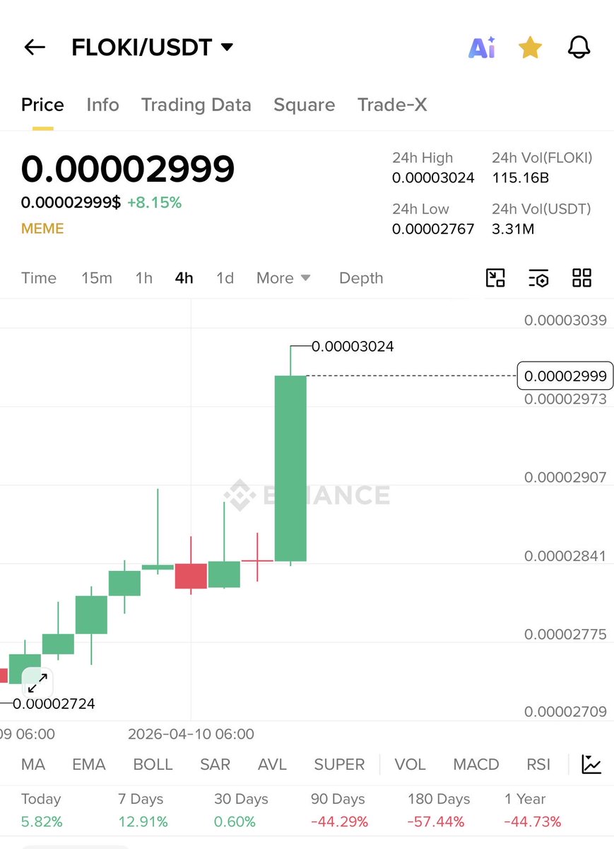 RoccobullboTTom's tweet photo. $FLOKI can go big something 🔥🔥🔥 https://t.co/03HRyaLhvM
