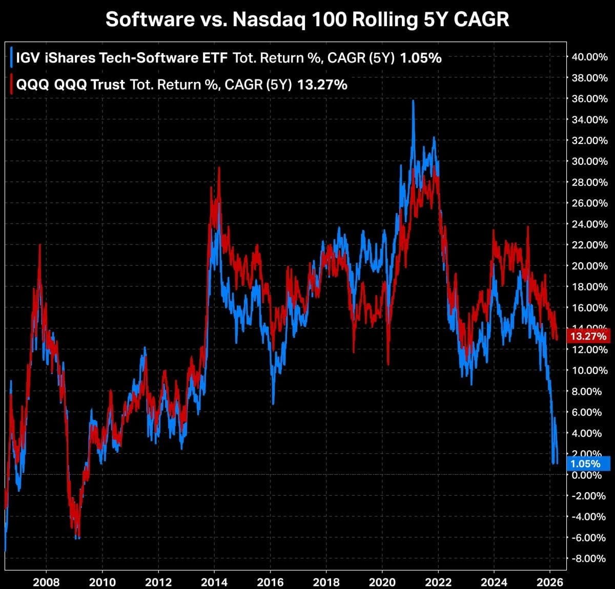 This chart highlights a clear decoupling between the Software basket and the broader Nasdaq 100, using rolling 5-year CAGR.

After decades of tight correlation, the spread has widened to over 1,200 bps in 2026.