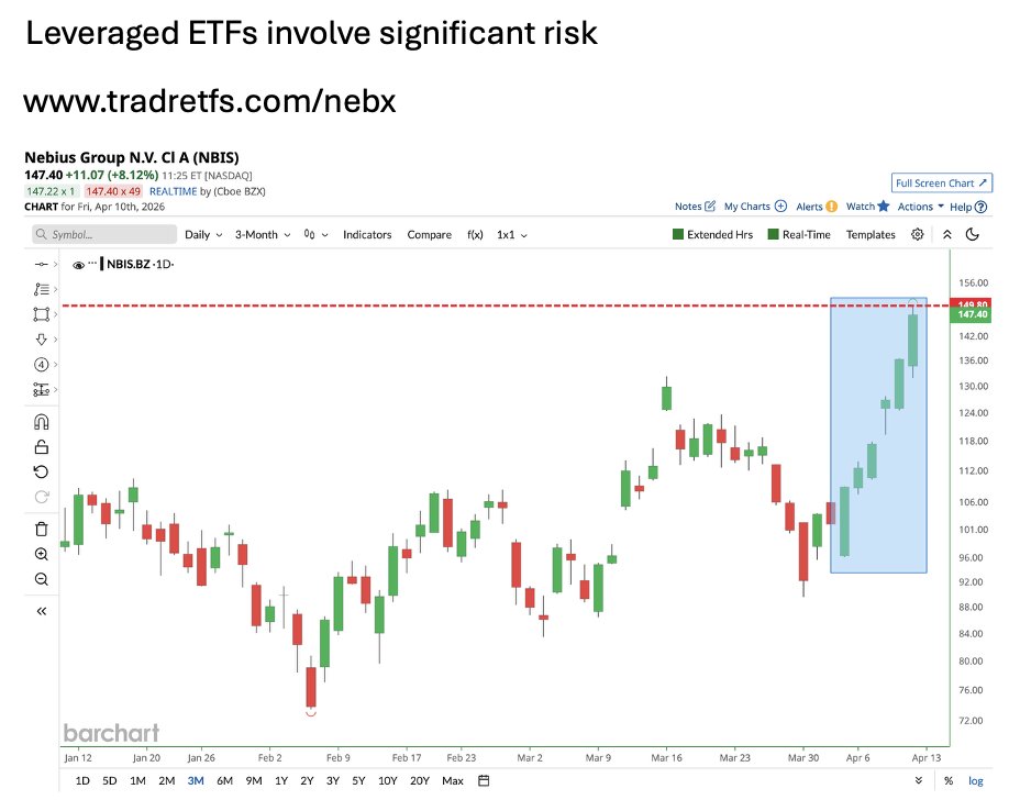 Nebius $NBIS jumps to a new all-time high and is on track for a 6th consecutive green day, its 2nd longest winning streak in history ✅ Has the stock entered price discovery? For magnified exposure, consider the Tradr 2X Long NBIS Daily ETF $NEBX from <a href="/TradrETFs/">Tradr ETFs</a>