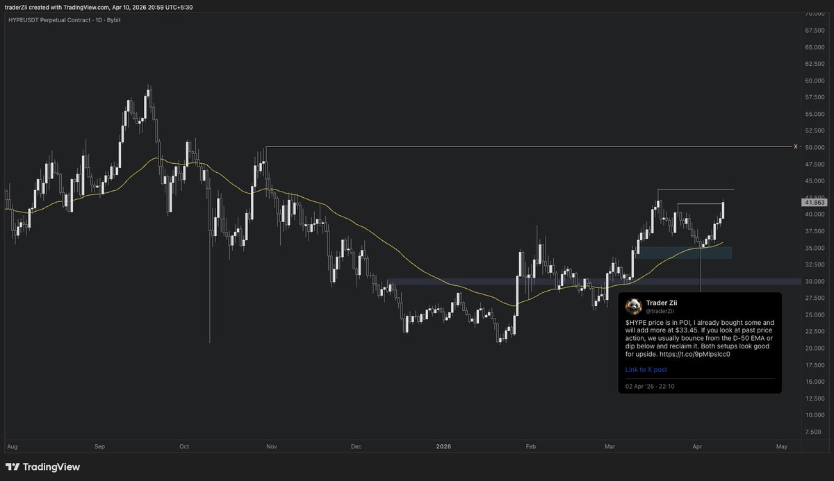 $HYPE position is doing well, but unfortunately didn’t get all my limit orders filled. As long as BTC holds 71–72k, I think a move toward ~$50 is still possible. But I’ll be taking some profits along the way up.

#hyperliquid #hype