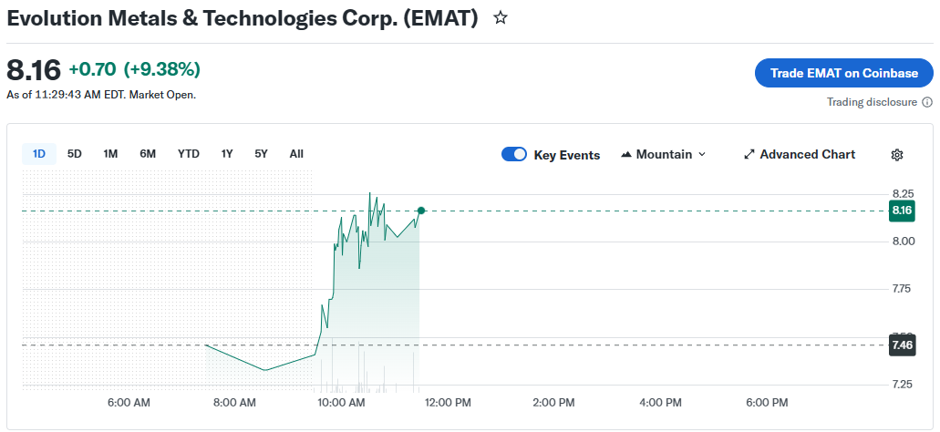 c_0903's tweet photo. EMAT (Evolution Metals & Technologies Corp.) is mining for gains today — this critical materials player just struck a fresh vein of momentum like it discovered a rare earth jackpot!
As of April 10, 2026 (mid-morning trading), EMAT trades around $8.03, up +0.56 (+7.57%) from yesterday’s close. It opened at $7.41, swung between a low of $7.41 and high of $8.26, with volume around 52,000 shares so far (lighter than average but building).
The non-China-dependent rare earth and battery materials specialist is flexing in the greener economy — powering EVs, renewables, and defense while the market digs its secure supply chain story. With a 52-week range of $5.50 – $24.08, it’s more volatile than a mining stock on news day!
Today’s K-line chart: A strong green candle showing bullish reversal — opened lower at $7.41, held the low firmly (minimal lower wick), then powered steadily upward to test $8.26 highs. Classic intraday breakout with buyers stepping in early, forming a solid recovery pattern after recent choppiness.