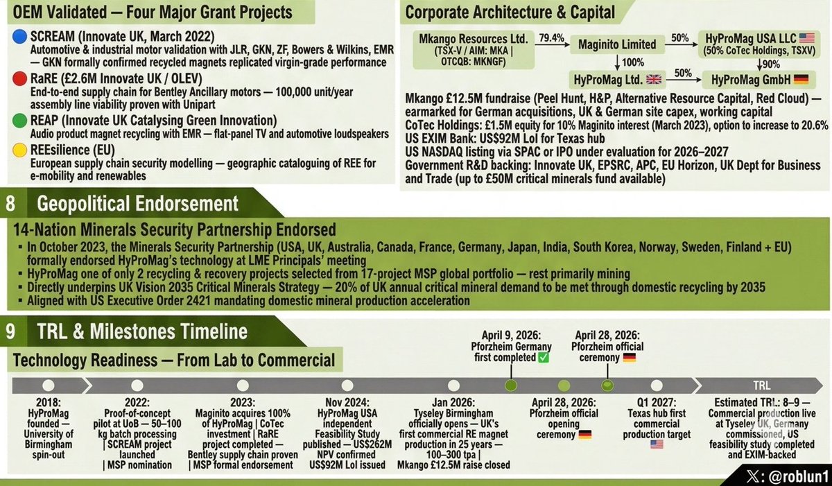 roblun1's tweet image. This infographic contains a lot of ground — so we've split it across  three images for clarity and easier reading. Swipe through all three to  get the full HyProMag story. 🧵👇

#HyProMag #HPMS #HydrogenProcessing #RareEarths #NdFeB #MagnetRecycling #CriticalMinerals #ShortLoop
