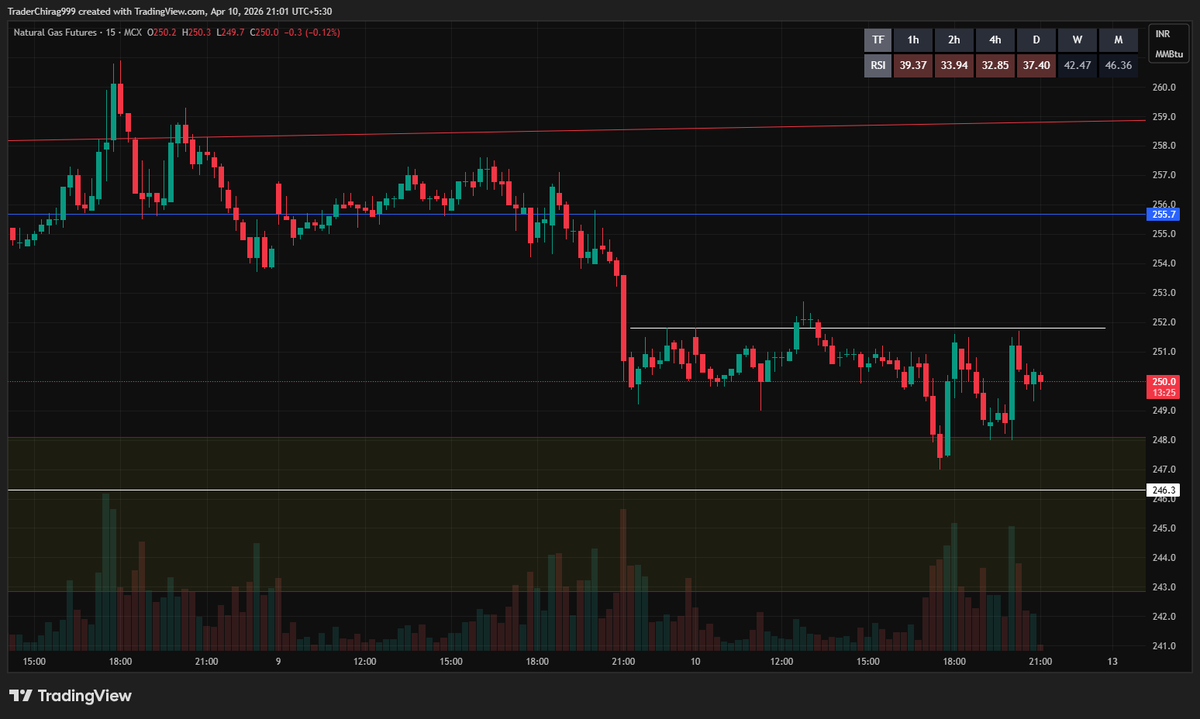TraderChirag999's tweet photo. #Naturalgas
#natgas

As it taking support but buying conformation only above 251.80 &amp; 256( Major Conformation).
Below 247 levels 229 house is also open.
But remember whenever the support formation is there (246/229) a sharp 15%-20% Squeeze will be there.
#nifty #Commodities https://t.co/M2varIVCl3