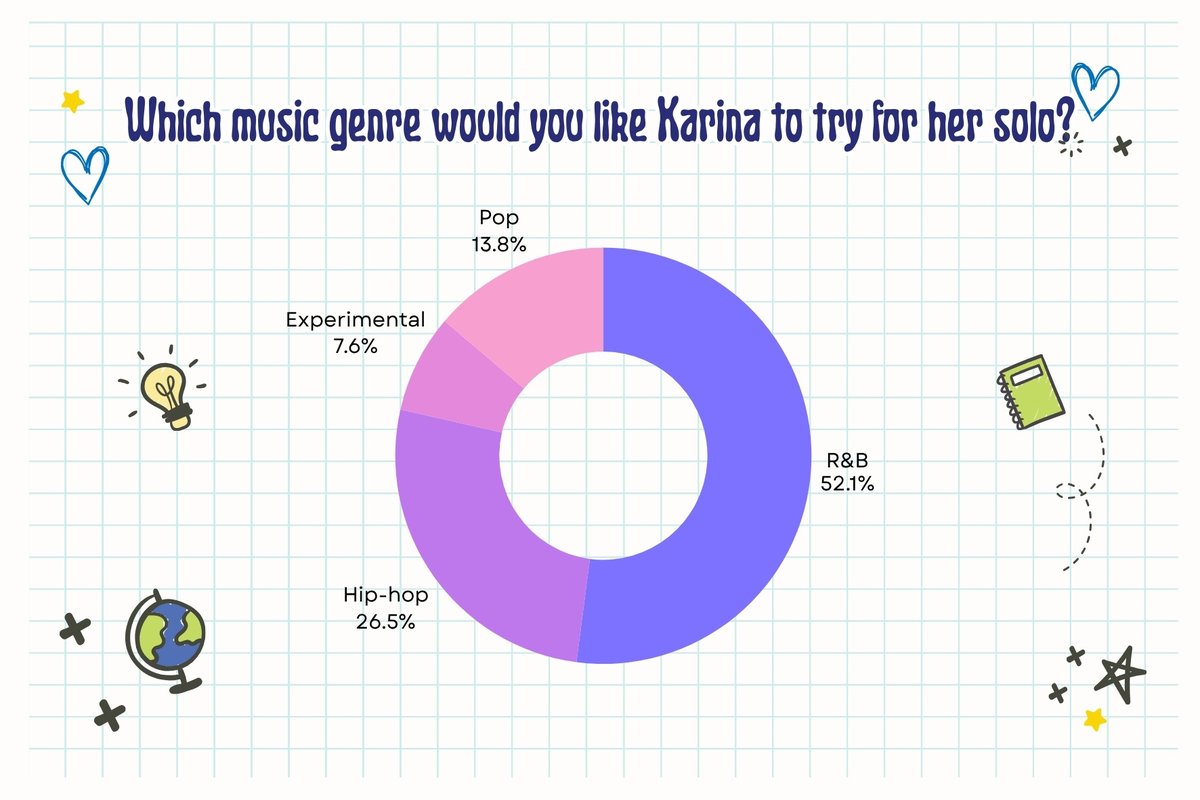 KRNGlobalUnion's tweet photo. 3. Genre for Karina solo - R&amp;B

I BLUU YOU KARINA

#KarinaAsYuAre
#카리나_생일이다_후웅 https://t.co/TWUQt29jes