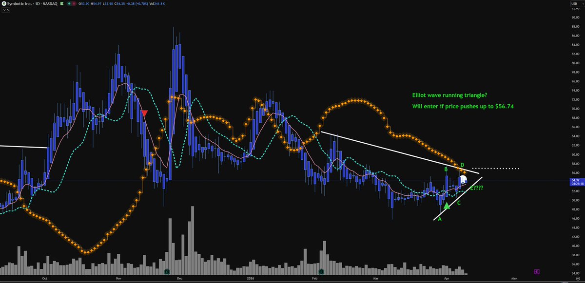 FindKhazina's tweet photo. $SYM Good Khazina Scrye setup and Elliot wave pattern potential. Will take long entry if price breaks above $56.74 https://t.co/iVkaEShXbf