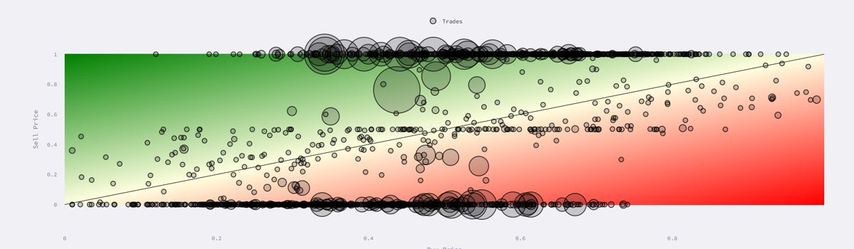 N01ennn's tweet image. THIS WALLET RETURNED 309% ON A SINGLE TRADE

$3,186 deployed , $9,868 collected

and that is not the best result in its history
that is just one of 10 trades

total profit &amp;gt; $105,462
avg return &amp;gt;192.6% per trade
win rate &amp;gt; 100% · 10 out of 10
Sharpe ratio &amp;gt; 5.88

no predictions =