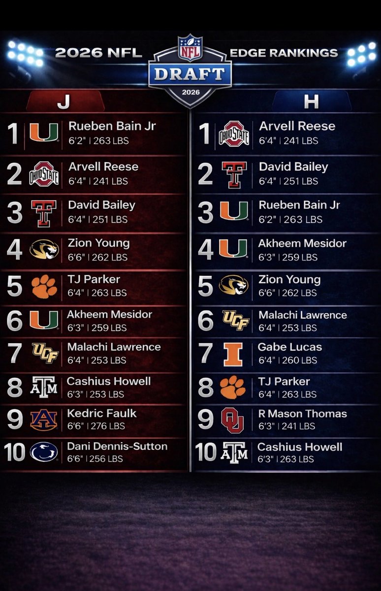 DraftBustsPod's tweet photo. NFL edge rankings got us ready to #bust Jacky and Hoops individual rankings . Thoughts?? #NFL #Draft #NFLDRAFT #2026 https://t.co/tqCCMxZ2Zy